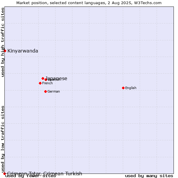 Market position of Japanese vs. Kinyarwanda vs. Crimean Tatar, Crimean Turkish