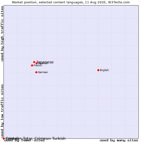 Market position of Japanese vs. Crimean Tatar, Crimean Turkish vs. Santali