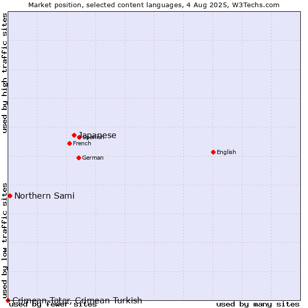 Market position of Japanese vs. Northern Sami vs. Crimean Tatar, Crimean Turkish