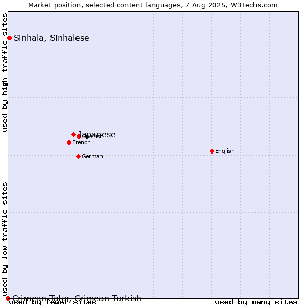 Market position of Japanese vs. Sinhala, Sinhalese vs. Crimean Tatar, Crimean Turkish