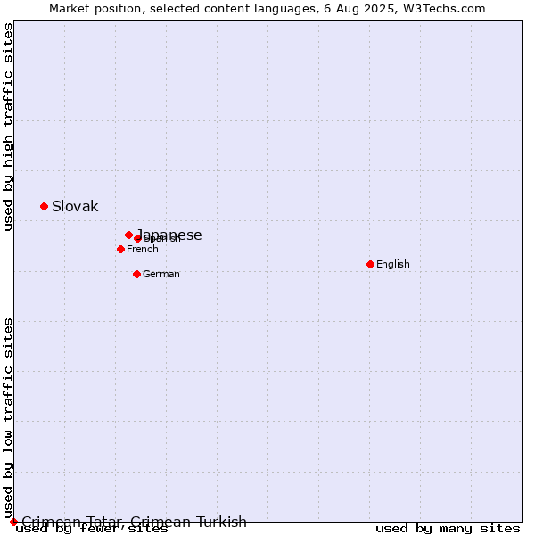 Market position of Japanese vs. Slovak vs. Crimean Tatar, Crimean Turkish