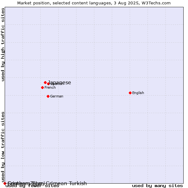Market position of Japanese vs. Crimean Tatar, Crimean Turkish vs. Southern Sami