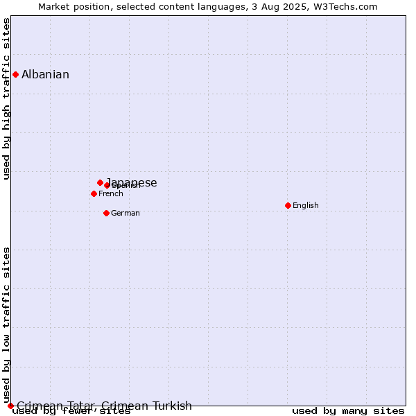 Market position of Japanese vs. Albanian vs. Crimean Tatar, Crimean Turkish