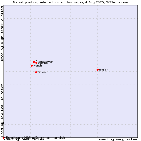 Market position of Japanese vs. Southern Sotho vs. Crimean Tatar, Crimean Turkish