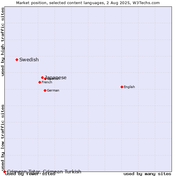 Market position of Japanese vs. Swedish vs. Crimean Tatar, Crimean Turkish