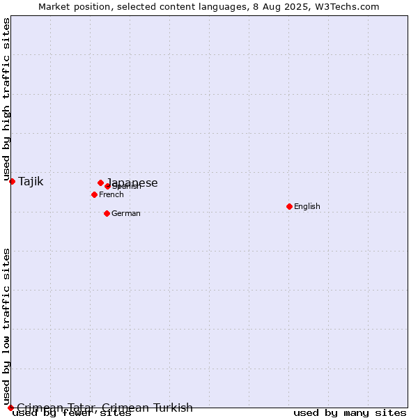 Market position of Japanese vs. Tajik vs. Crimean Tatar, Crimean Turkish