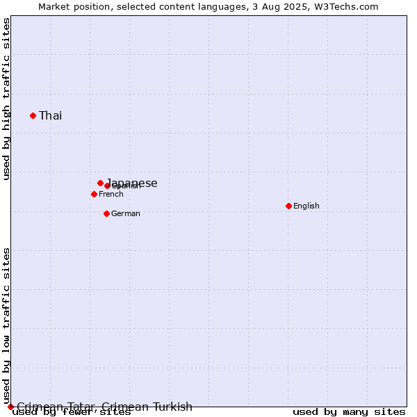 Market position of Japanese vs. Thai vs. Crimean Tatar, Crimean Turkish