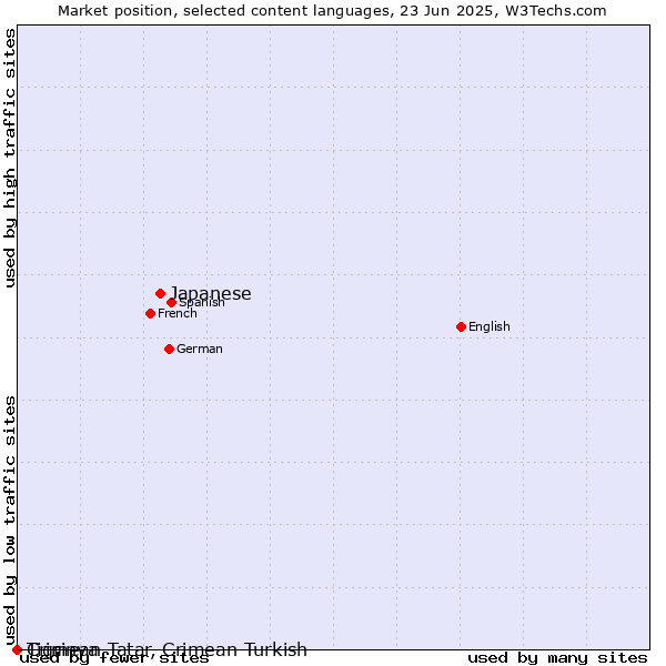 Market position of Japanese vs. Tigrinya vs. Crimean Tatar, Crimean Turkish