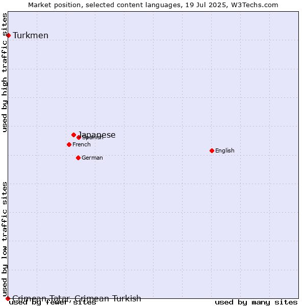 Market position of Japanese vs. Turkmen vs. Crimean Tatar, Crimean Turkish