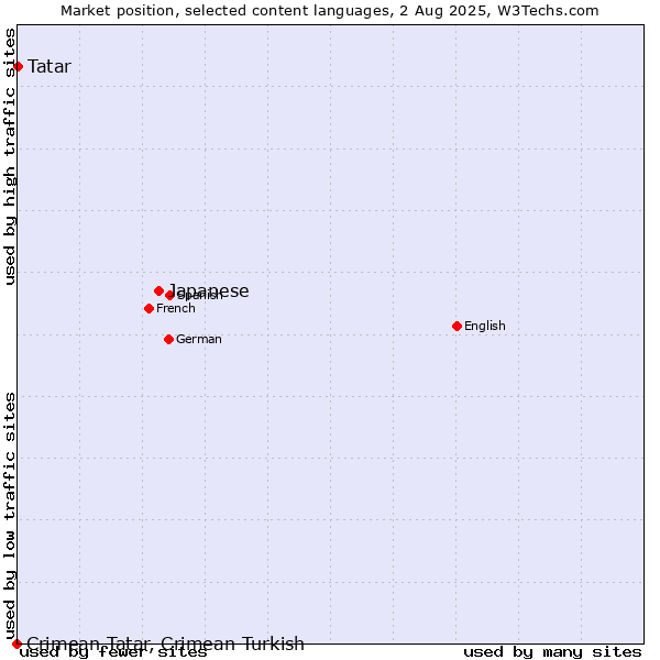 Market position of Japanese vs. Tatar vs. Crimean Tatar, Crimean Turkish