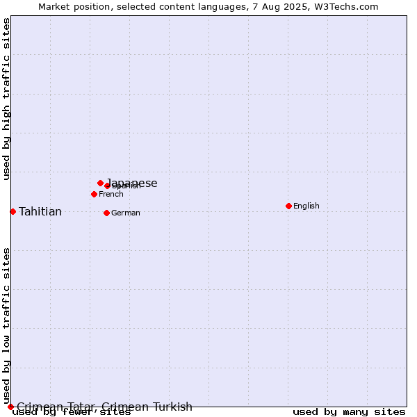Market position of Japanese vs. Tahitian vs. Crimean Tatar, Crimean Turkish
