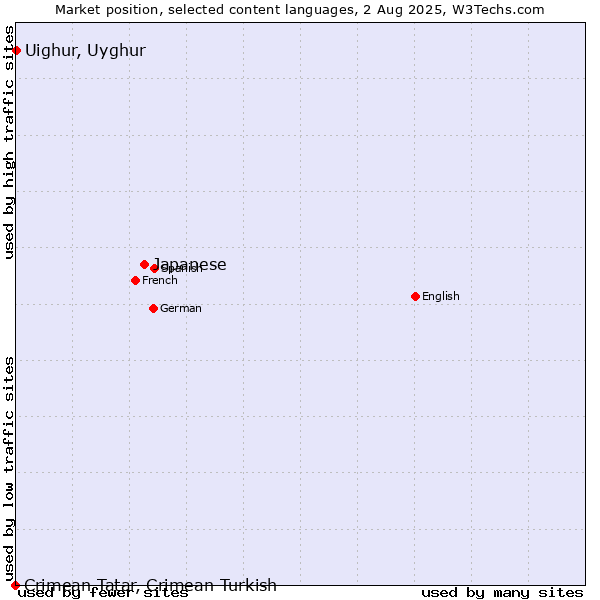 Market position of Japanese vs. Uighur, Uyghur vs. Crimean Tatar, Crimean Turkish