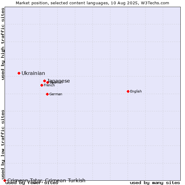 Market position of Japanese vs. Ukrainian vs. Crimean Tatar, Crimean Turkish