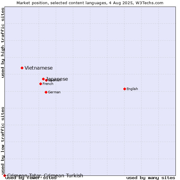 Market position of Japanese vs. Vietnamese vs. Crimean Tatar, Crimean Turkish