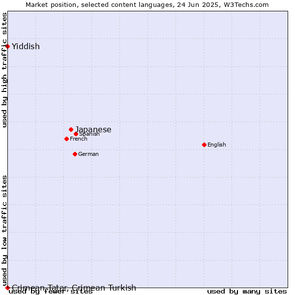 Market position of Japanese vs. Yiddish vs. Crimean Tatar, Crimean Turkish