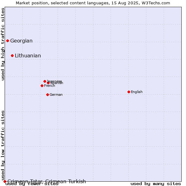 Market position of Lithuanian vs. Georgian vs. Crimean Tatar, Crimean Turkish