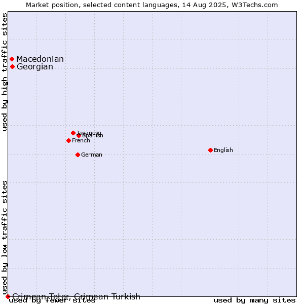 Market position of Georgian vs. Macedonian vs. Crimean Tatar, Crimean Turkish