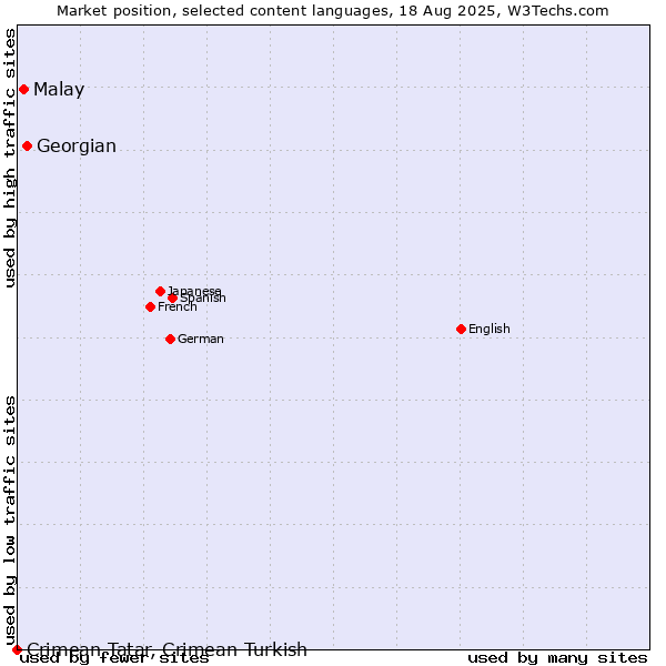 Market position of Georgian vs. Malay vs. Crimean Tatar, Crimean Turkish