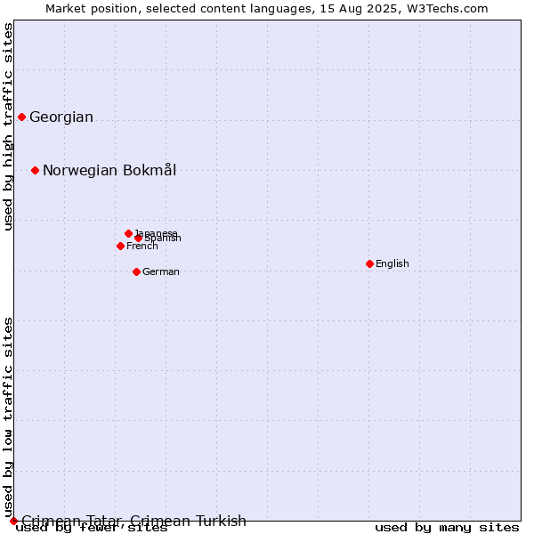 Market position of Norwegian Bokmål vs. Georgian vs. Crimean Tatar, Crimean Turkish