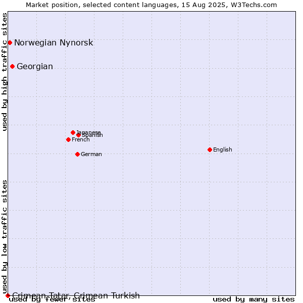 Market position of Georgian vs. Norwegian Nynorsk vs. Crimean Tatar, Crimean Turkish