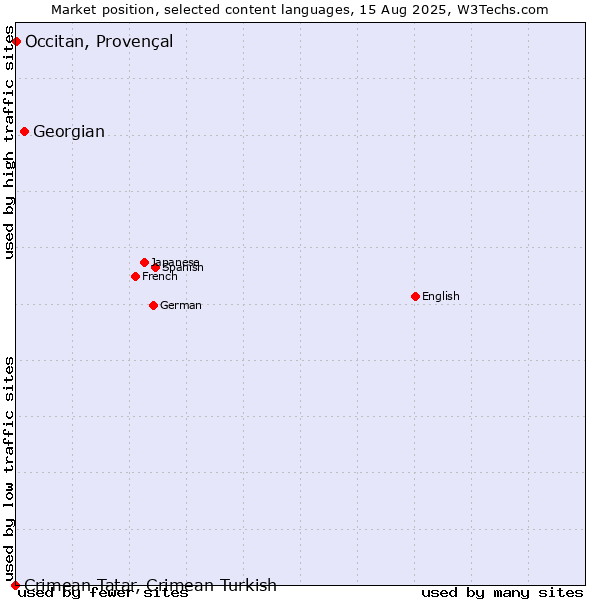 Market position of Georgian vs. Occitan, Provençal vs. Crimean Tatar, Crimean Turkish