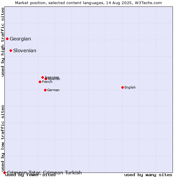 Market position of Slovenian vs. Georgian vs. Crimean Tatar, Crimean Turkish
