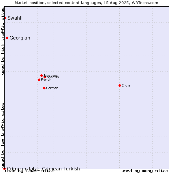 Market position of Georgian vs. Swahili vs. Crimean Tatar, Crimean Turkish