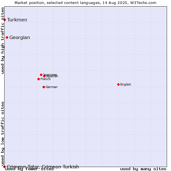 Market position of Georgian vs. Turkmen vs. Crimean Tatar, Crimean Turkish