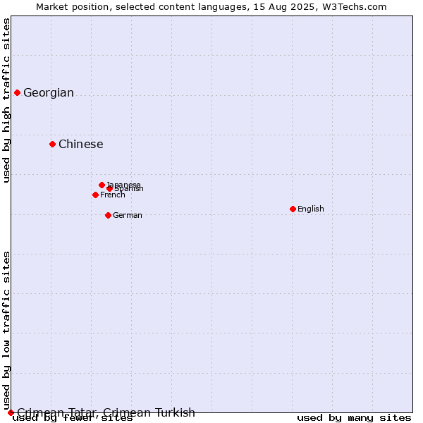 Market position of Chinese vs. Georgian vs. Crimean Tatar, Crimean Turkish