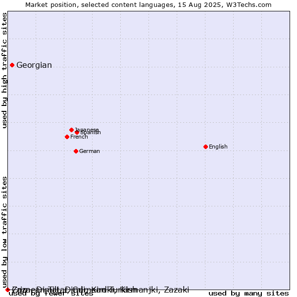 Market position of Georgian vs. Crimean Tatar, Crimean Turkish vs. Zaza, Dimili, Dimli, Kirdki, Kirmanjki, Zazaki