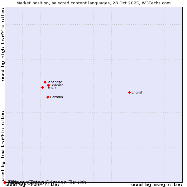 Market position of Crimean Tatar, Crimean Turkish vs. Kikuyu, Gikuyu vs. Pali