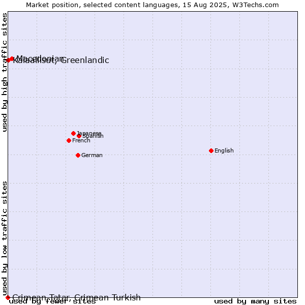 Market position of Macedonian vs. Kalaallisut, Greenlandic vs. Crimean Tatar, Crimean Turkish