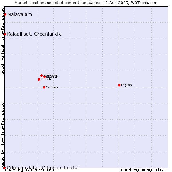 Market position of Malayalam vs. Kalaallisut, Greenlandic vs. Crimean Tatar, Crimean Turkish