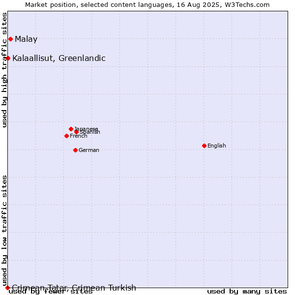 Market position of Malay vs. Kalaallisut, Greenlandic vs. Crimean Tatar, Crimean Turkish