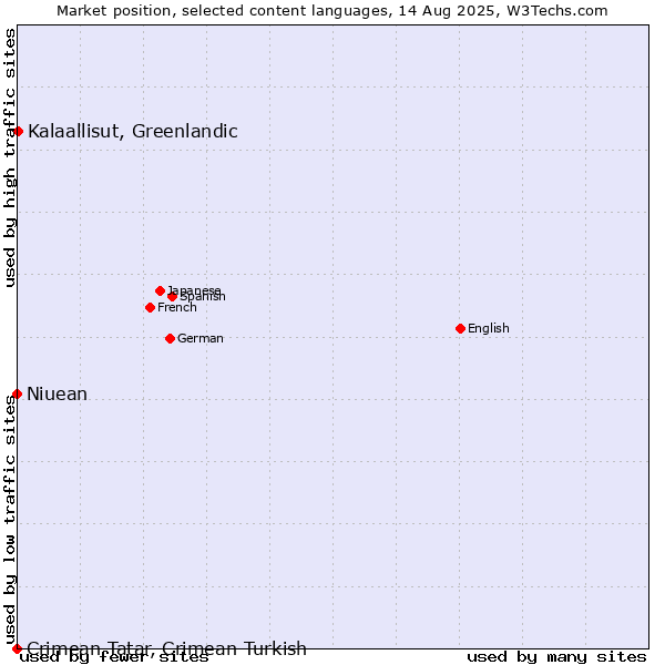 Market position of Kalaallisut, Greenlandic vs. Niuean vs. Crimean Tatar, Crimean Turkish