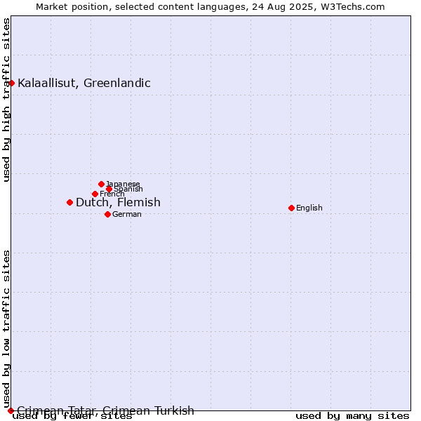 Market position of Dutch, Flemish vs. Kalaallisut, Greenlandic vs. Crimean Tatar, Crimean Turkish
