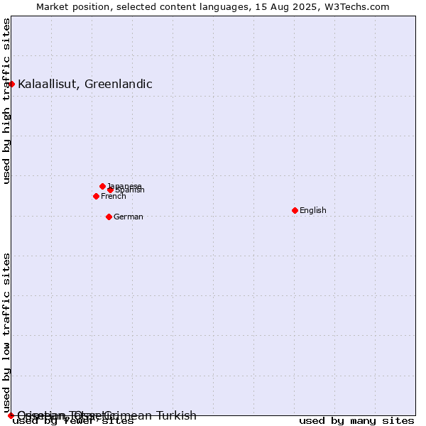 Market position of Kalaallisut, Greenlandic vs. Crimean Tatar, Crimean Turkish vs. Ossetian, Ossetic