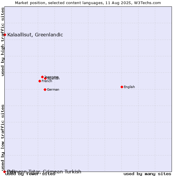Market position of Kalaallisut, Greenlandic vs. Crimean Tatar, Crimean Turkish vs. Pali
