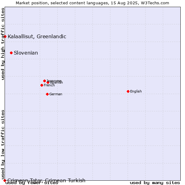 Market position of Slovenian vs. Kalaallisut, Greenlandic vs. Crimean Tatar, Crimean Turkish