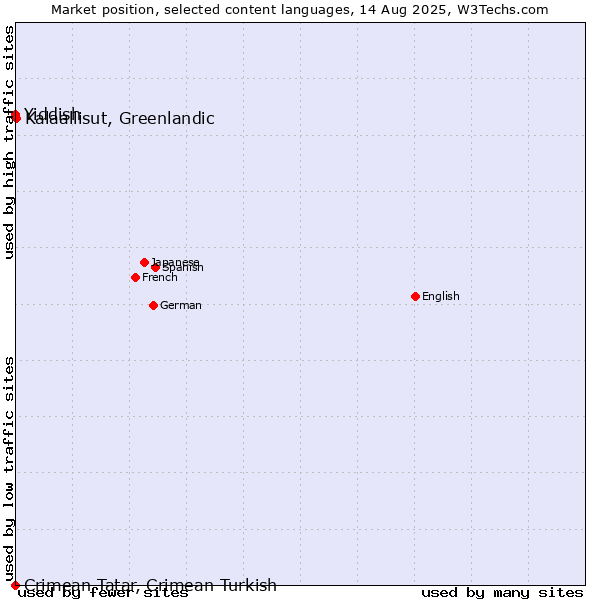Market position of Kalaallisut, Greenlandic vs. Yiddish vs. Crimean Tatar, Crimean Turkish