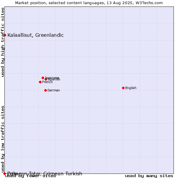 Market position of Kalaallisut, Greenlandic vs. Zulu vs. Crimean Tatar, Crimean Turkish