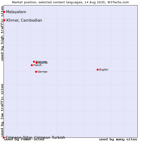 Market position of Khmer, Cambodian vs. Malayalam vs. Crimean Tatar, Crimean Turkish