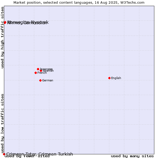 Market position of Norwegian Nynorsk vs. Khmer, Cambodian vs. Crimean Tatar, Crimean Turkish