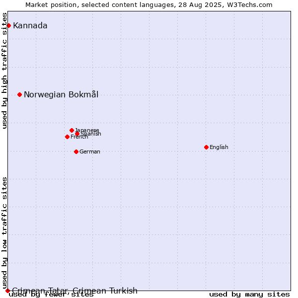 Market position of Norwegian Bokmål vs. Kannada vs. Crimean Tatar, Crimean Turkish