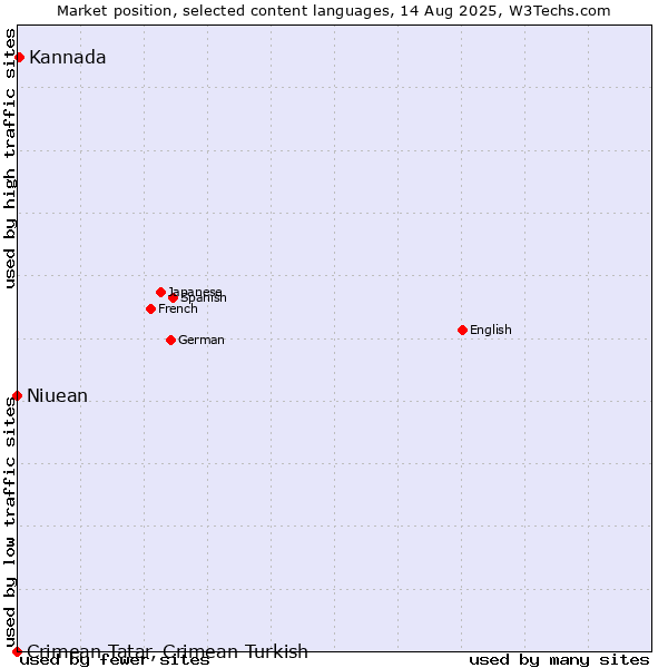 Market position of Kannada vs. Niuean vs. Crimean Tatar, Crimean Turkish