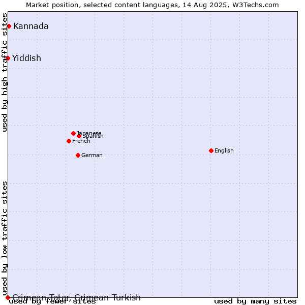 Market position of Kannada vs. Yiddish vs. Crimean Tatar, Crimean Turkish