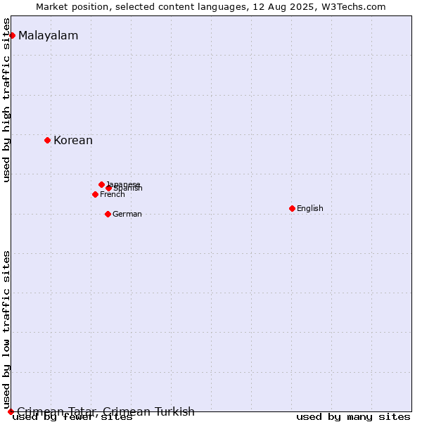 Market position of Korean vs. Malayalam vs. Crimean Tatar, Crimean Turkish