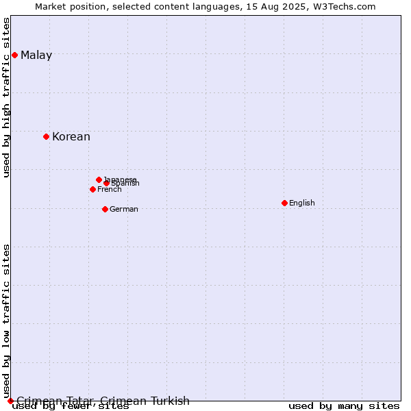 Market position of Korean vs. Malay vs. Crimean Tatar, Crimean Turkish