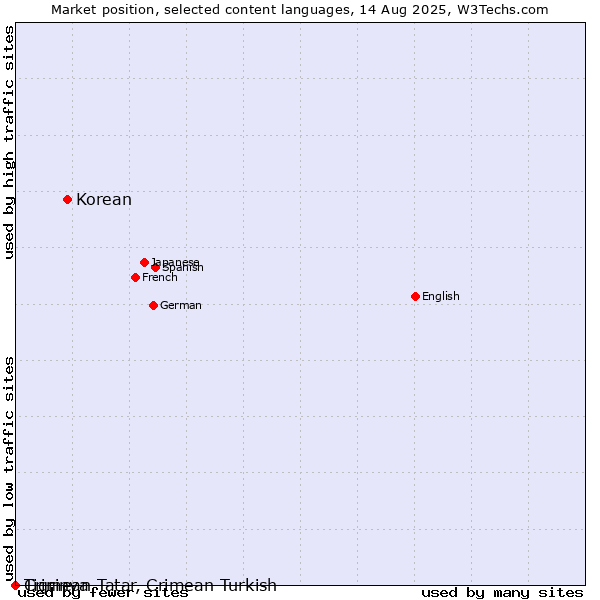 Market position of Korean vs. Tigrinya vs. Crimean Tatar, Crimean Turkish