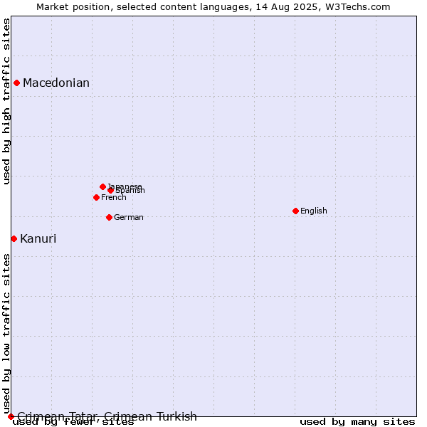 Market position of Macedonian vs. Kanuri vs. Crimean Tatar, Crimean Turkish